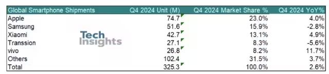 TechInsights:2024 年全球智能手机出货量同比增长 5.7%,苹果、三星、小米前三